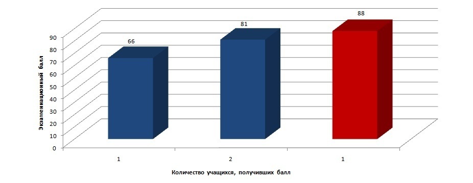 Результаты ЕГЭ 2018. Информатика.