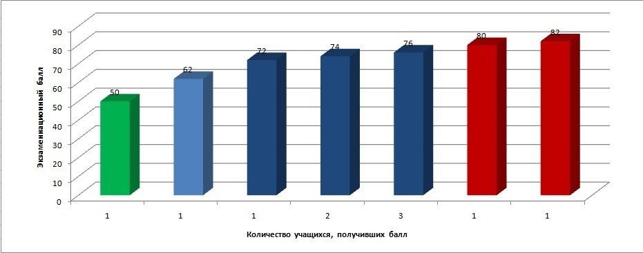 Результаты ЕГЭ 2018. Математика.