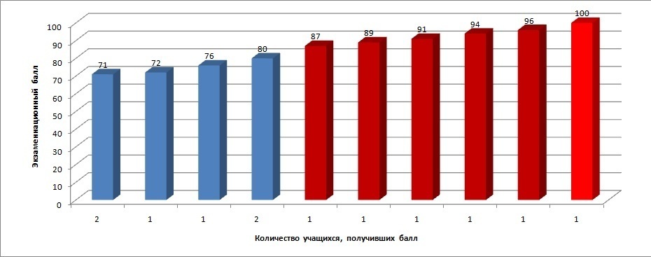 Результаты ЕГЭ 2018. Русский язык. Результаты ЕГЭ 2018. Русский язык.