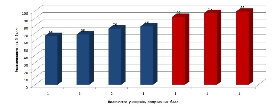 Результаты ЕГЭ 2018. Обществознание.